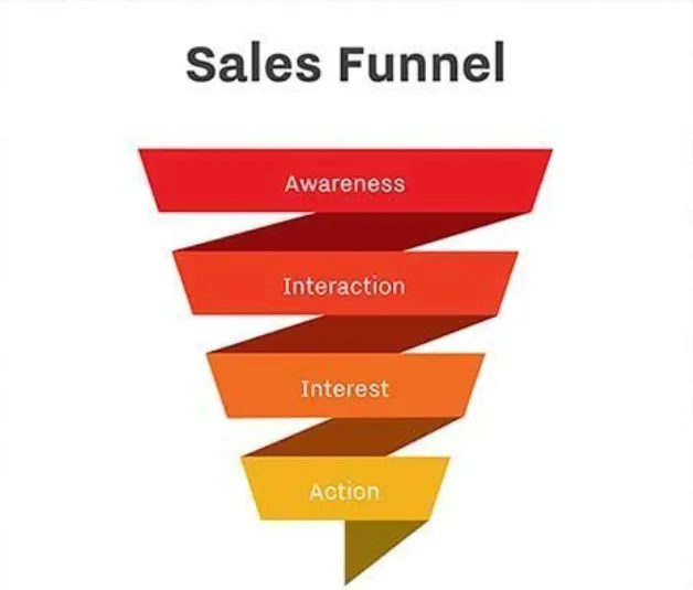 How to Create a B2B Marketing Funnel for Industrial Buyers How to Create a B2B Marketing Funnel for Industrial Buyers